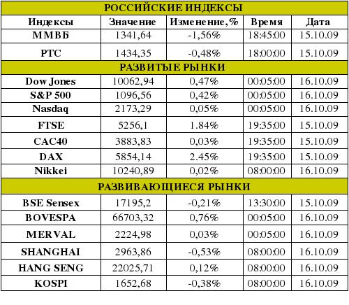 Рынок сегодня