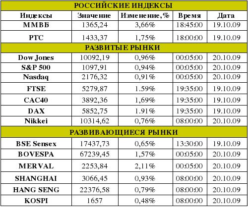 Рынок сегодня