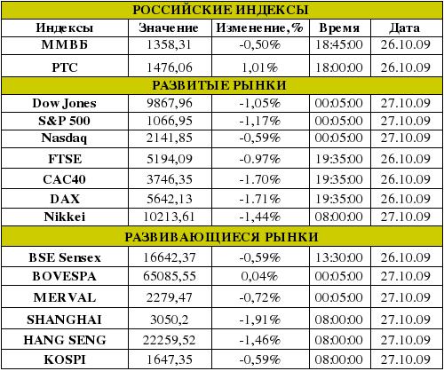 Рынок сегодня