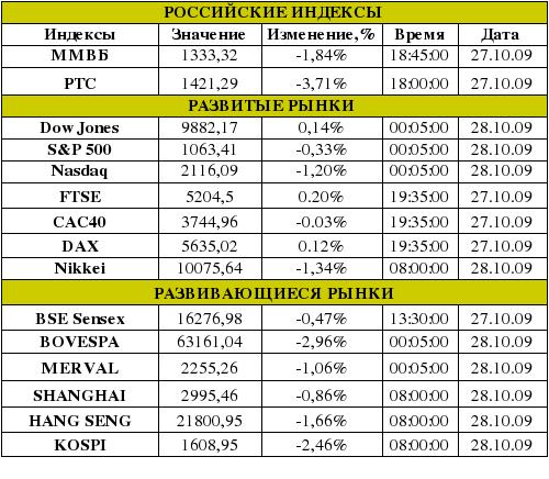Рынок сегодня