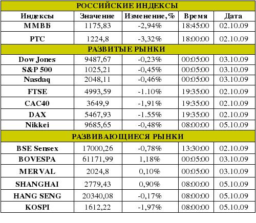 Рынок сегодня