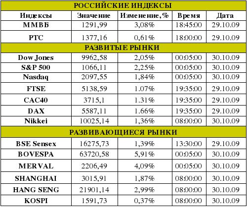 Рынок сегодня