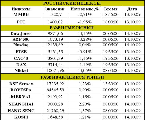 Рынок сегодня