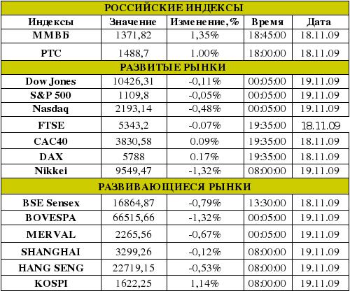 Рынок сегодня