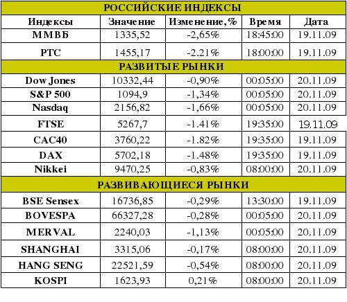 Рынок сегодня