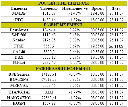 Рынок сегодня