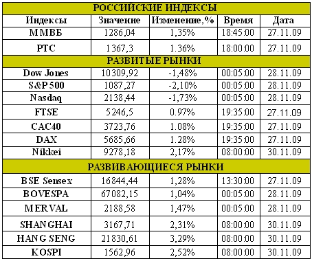 Рынок сегодня