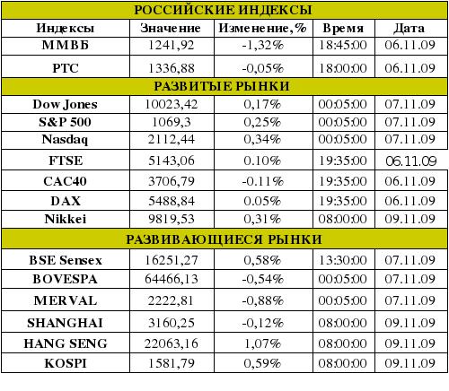 Рынок сегодня