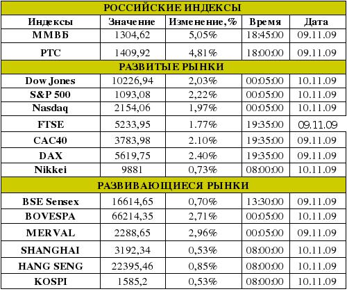 Рынок сегодня