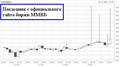 Всплески неведомой силы
