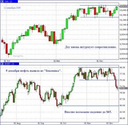 Доу вновь штурмует сопротивление – можно планировать лонги