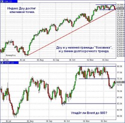 Доу в ключевой точке – последняя надежда на рождественское ралли