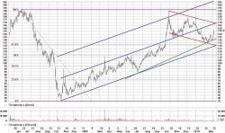 Газпром нефть: покупая бумаги на перспективу важно помнить об уровнях поддержки