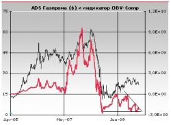 Ближайшая поддержка по индексу ММВБ находится на уровне среднесрочной скользящей МА60 /1389 п./, - Александр Иванищев, ФЦ 