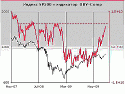 Индекс SP500 может достичь целевого уровня в зоне 1190/1200 к первой декаде апреля, - Александр Иванищев, ФЦ 