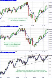 Фьючерс на S&P практически достиг цели – покупать опасно