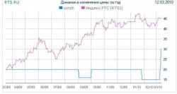 Нажмите для увеличения графика Омскшина