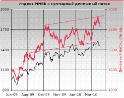 Инвесторы продолжают выводить средства с рынка, - Александр Иванищев, ФЦ 