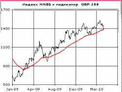 Игра на отскок может получить развитие сразу после праздников, - Александр Иванищев, ФЦ 