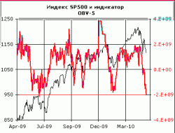 От индекса ММВБ в ближайшее время можно ожидать попытку закрытия вчерашнего утреннего 