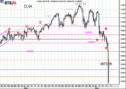 Индекс Dow Jones Iindustrial – анализ данных и прогноз, - Владимир Гусев, ВТБ24
