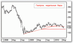 Газпром: Потенциал не исчерпан, - ИФК