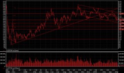 Газпром, дневные графики с октября 2008 по май 2010