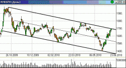 У локальных сопротивлений, - Алексей Маликов, 2Trade