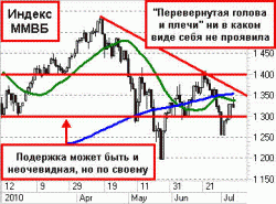 Внешний фон и нефть подстегнут рынок к росту, - Максим Чернега, ИГ 