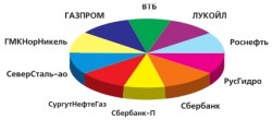 Формирование портфеля