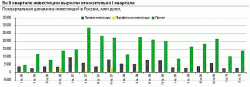 В I полугодии 2010 г. объем иностранных инвестиций сократился на 5,5% относительно уровня годичной давности, - Ольга Стерина, ФК