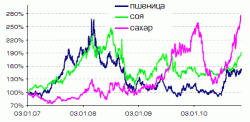 Инфляция: засуха закончилась, -