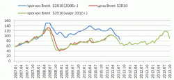 Пределы роста “WTI vs Brent”, - Артур Молачиев, Институт Энергетической Стратегии