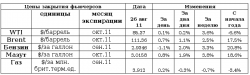 Рынок энергоносителей. Слабый рост, - Виктор Марков, ИК "ЦЕРИХ Кэпитал Менеджмент"