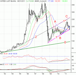 дивергенция macd