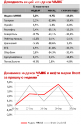 Монитор событий за неделю, - ОАО "Московский Фондовый Центр"