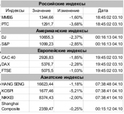 Обзор рынка, - Игнатенко Анастасия, ЗАО «Джи Ай Ди Инвест»