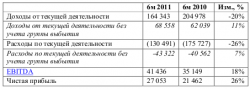 Чистая прибыль РусГидро по МСФО за 1П 2011 года выросла на 26%, - ИК ЦЕРИХ Кэпитал Менеджмент