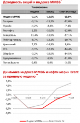 Монитор событий за неделю, - ОАО "Московский Фондовый Центр"