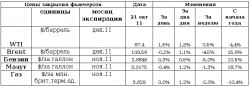 Рынок энергоносителей. Боковик, - Виктор Марков, старший аналитик ИК "ЦЕРИХ Кэпитал Менеджмент"