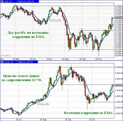 Доу растёт, но покупаем после коррекции, - Александр Дозоров, брокерская компания «АЛОР +»