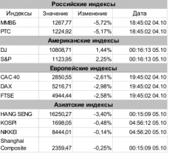 Анализ фондового рынка, - ЗАО «Джи Ай Ди Инвест»