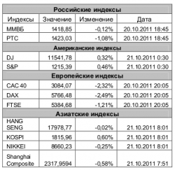 Рынок сегодня, - ЗАО "Джи Ай Ди Инвест"