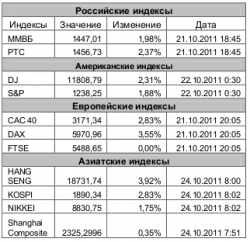 Рынок сегодня, - Игнатенко Анастасия, ЗАО "Джи Ай Ди Инвест"
