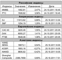 Рынок сегодня, - Игнатенко Анастасия, ЗАО "Джи Ай Ди Инвест"