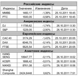 Рынок сегодня, - ЗАО "Джи Ай Ди Инвест"