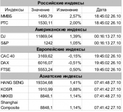 Рынок сегодня, - Игнатенко Анастасия, ЗАО «Джи Ай Ди Инвест»
