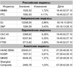Рынок сегодня, - Игнатенко Анастасия, ЗАО "Джи Ай Ди Инвест"