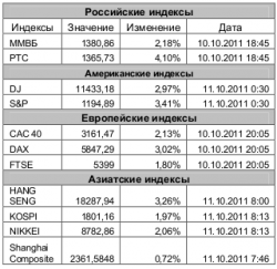 Рынок сегодня, - ЗАО "Джи Ай Ди Инвест"