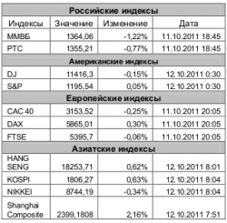 Рынок сегодня, - Игнатенко Анастасия, ЗАО "Джи Ай Ди Инвест"